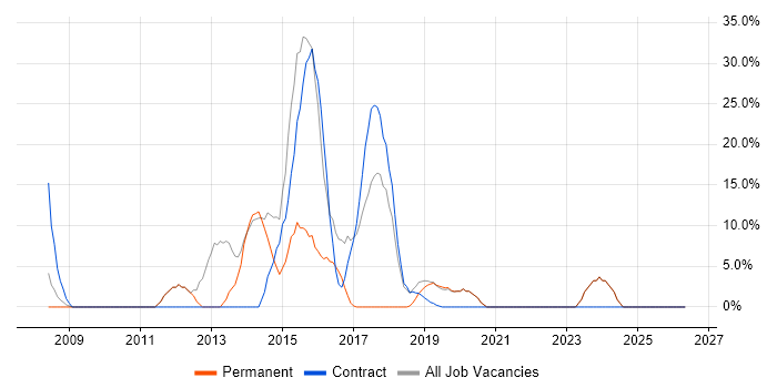 MVC job vacancy trend in Hastings