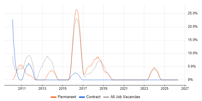 MySQL job vacancy trend in Hastings