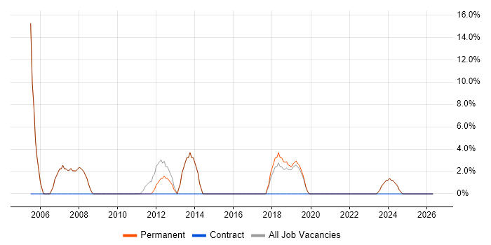 Physics job vacancy trend in Hastings