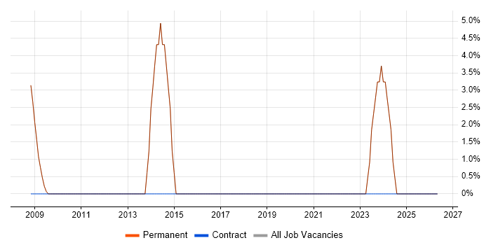 Problem Management job vacancy trend in Hastings