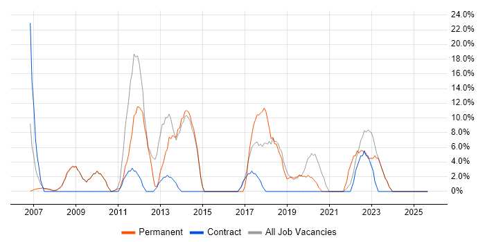 Problem-Solving job vacancy trend in Hastings Problem-Solving job vacancy trend in Hastings