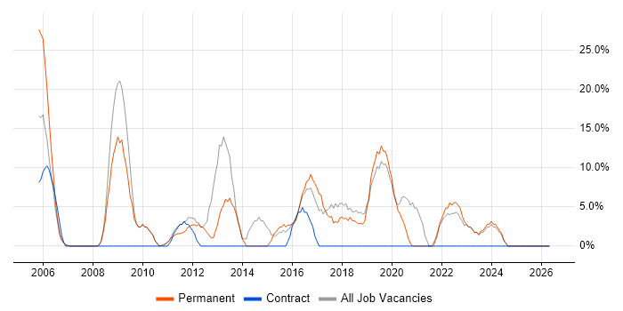 Project Management job vacancy trend in Hastings