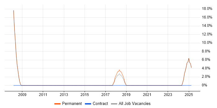 Job vacancy trend for Safety Engineering in Hastings