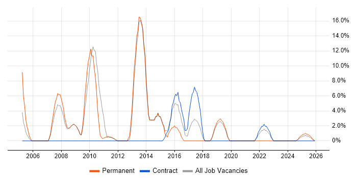 SDLC job vacancy trend in Hastings