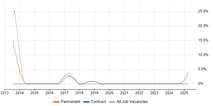 Job vacancy trend for Selenium in Hastings