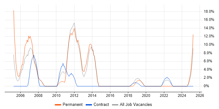 Job vacancy trend for Self-Motivation in Hastings