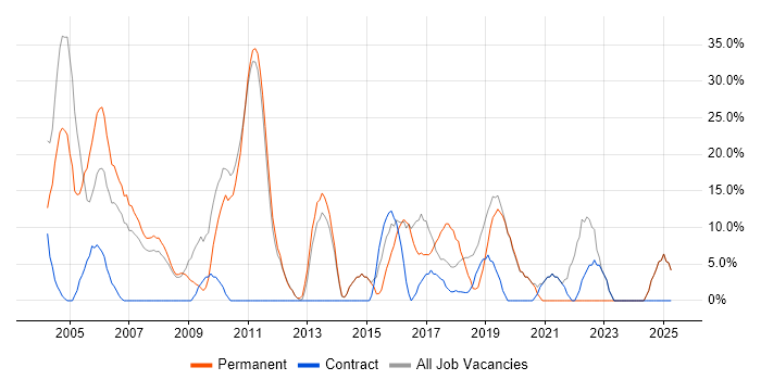 Job vacancy trend for Senior in Hastings