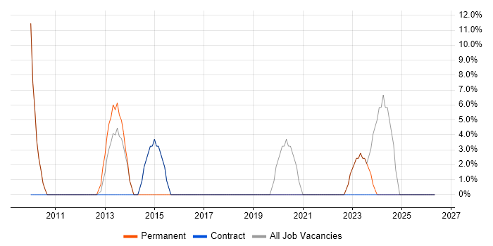 Service Management job vacancy trend in Hastings