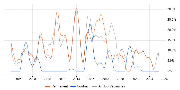 Job vacancy trend for Social Skills in Hastings