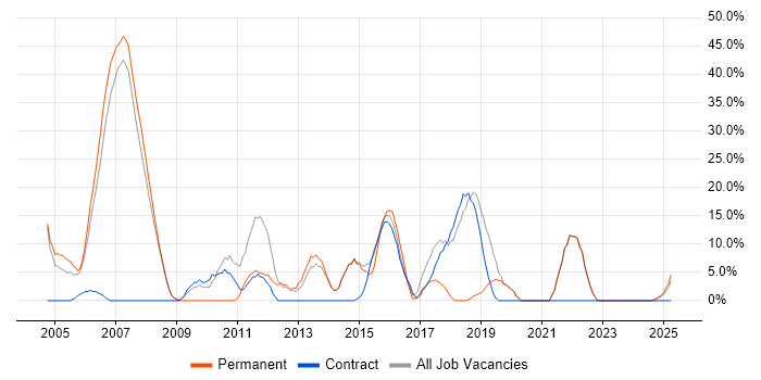 Job vacancy trend for Software Engineer in Hastings