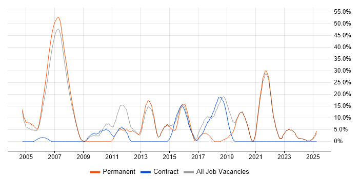 Job vacancy trend for Software Engineering in Hastings