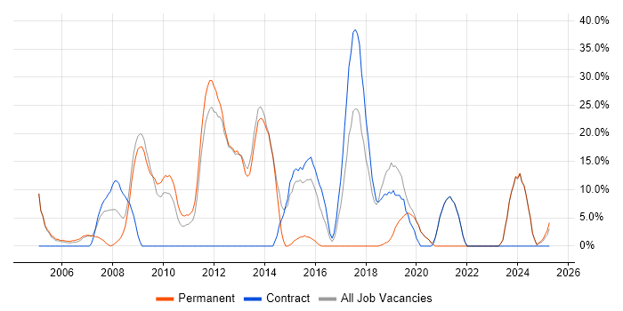 Job vacancy trend for SQL Server in Hastings