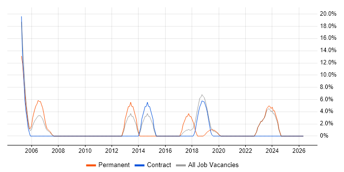 TCP/IP job vacancy trend in Hastings