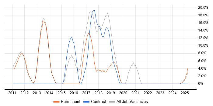Job vacancy trend for TDD in Hastings Job vacancy trend for TDD in Hastings