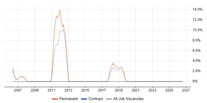 Technical Leadership job vacancy trend in Hastings