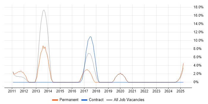 Job vacancy trend for Test Automation in Hastings