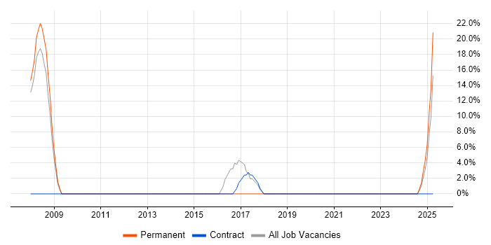 Job vacancy trend for Test Strategy in Hastings