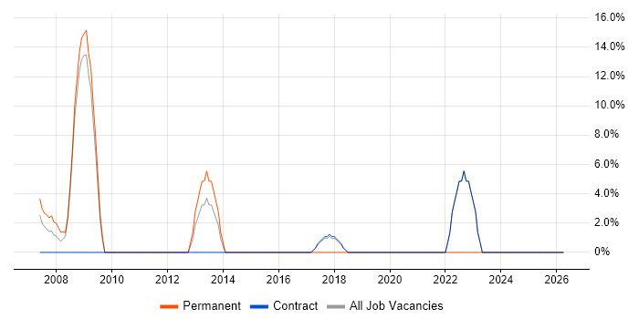 Time Management job vacancy trend in Hastings