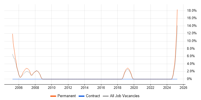 Job vacancy trend for Validation in Hastings