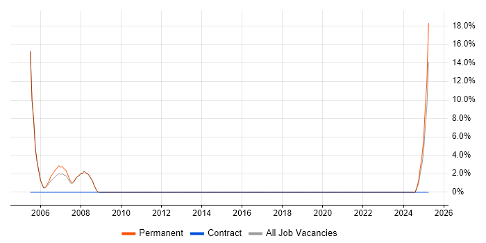 Job vacancy trend for Verification and Validation in Hastings