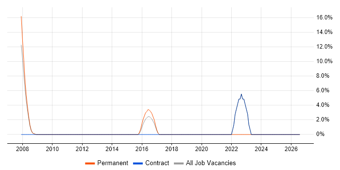 VHDL job vacancy trend in Hastings