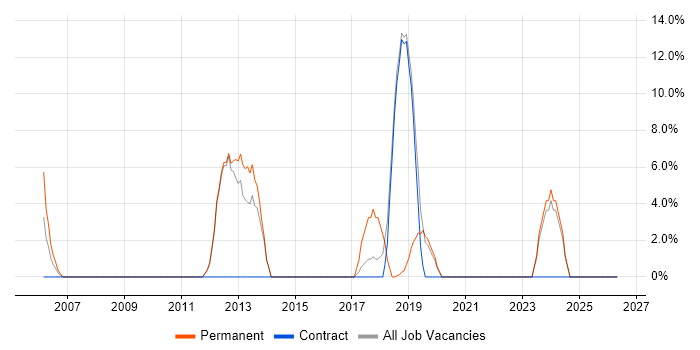VoIP job vacancy trend in Hastings