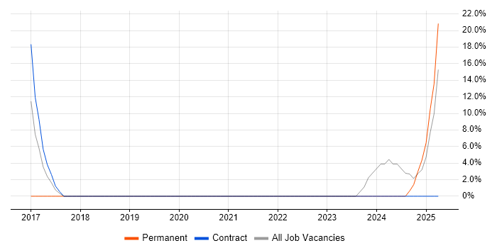 Job vacancy trend for Wi-Fi in Hastings
