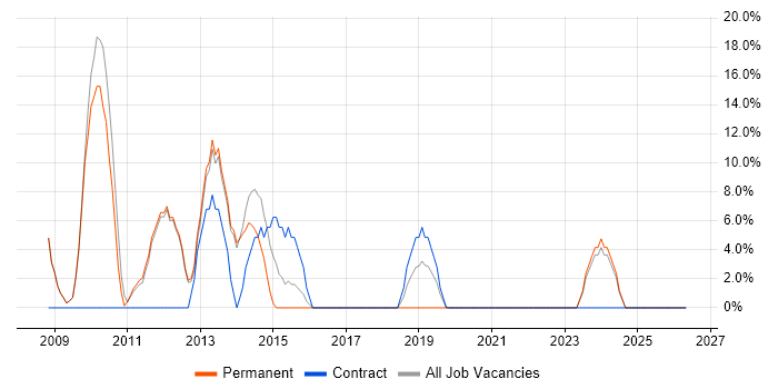 Windows Server 2008 job vacancy trend in Hastings