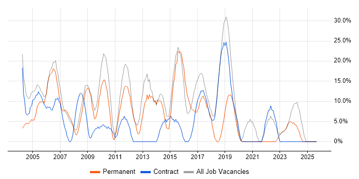 Windows job vacancy trend in Hastings Windows job vacancy trend in Hastings