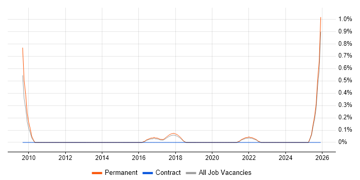 Head of Business Systems job vacancy trend in East Sussex