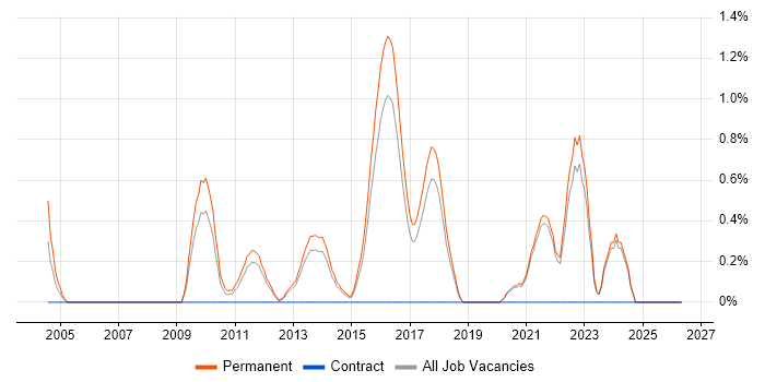 Head of Development job vacancy trend in East Sussex