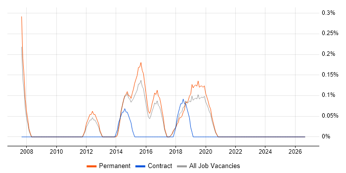 Head of Digital job vacancy trend in East Sussex