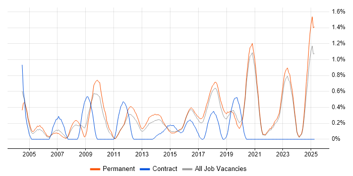 Job vacancy trend for Head of IT in East Sussex Job vacancy trend for Head of IT in East Sussex
