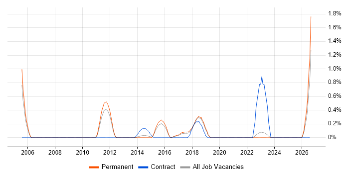Head of Technology job vacancy trend in East Sussex