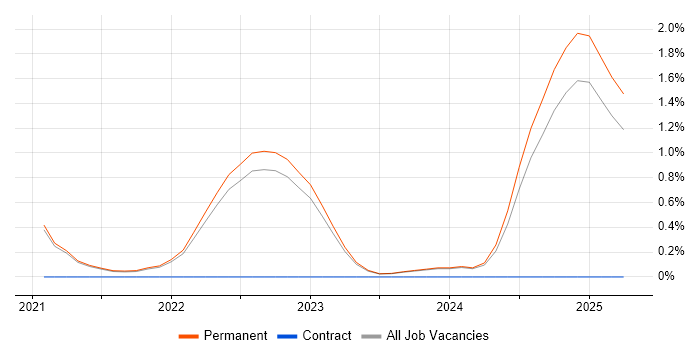Job vacancy trend for Health Technology in East Sussex