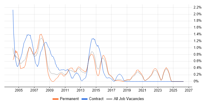 Help Desk Analyst job vacancy trend in East Sussex