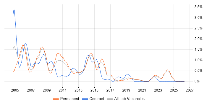 Help Desk Support job vacancy trend in East Sussex