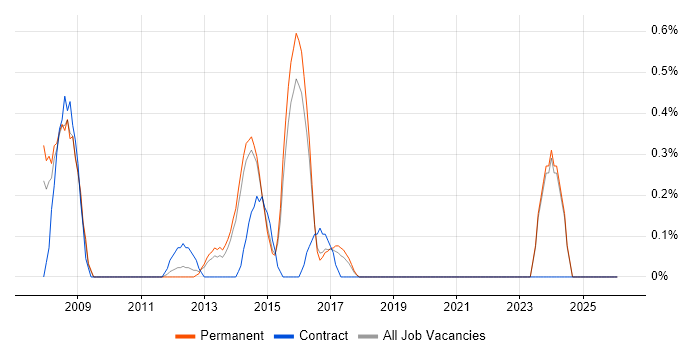 Help Desk Technician job vacancy trend in East Sussex