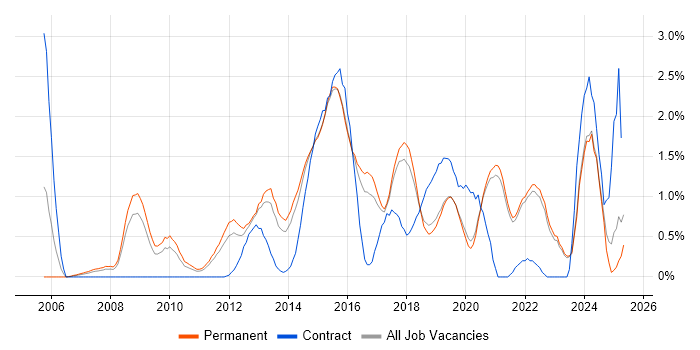 Job vacancy trend for High Availability in East Sussex Job vacancy trend for High Availability in East Sussex