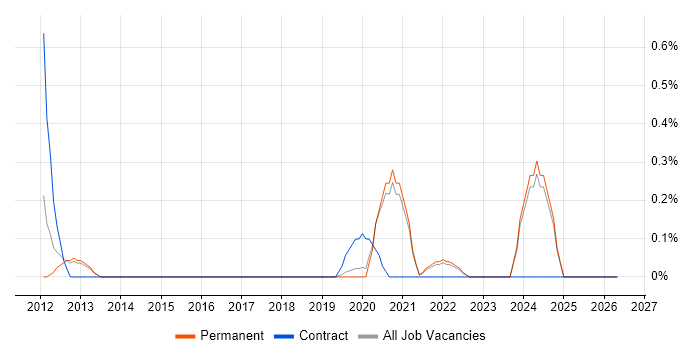 HIPAA job vacancy trend in East Sussex