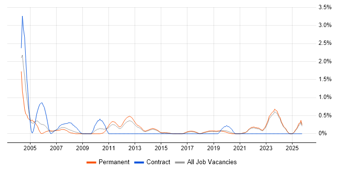 HNC job vacancy trend in East Sussex