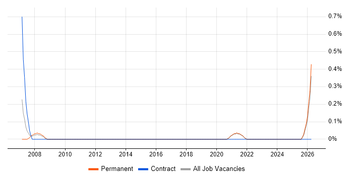 HOOD job vacancy trend in East Sussex