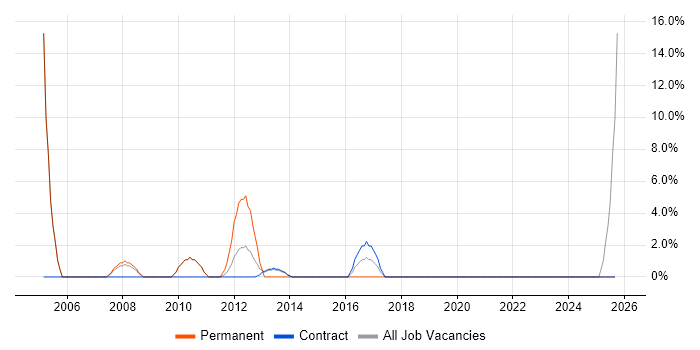 1st Line Support job vacancy trend in Hove
