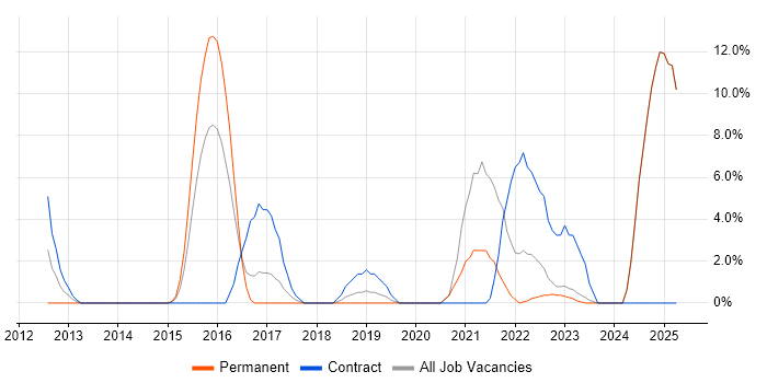 Job vacancy trend for Acceptance Criteria in Hove