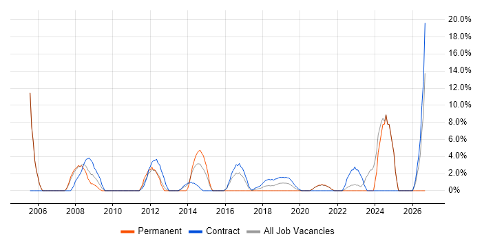 Accessibility job vacancy trend in Hove