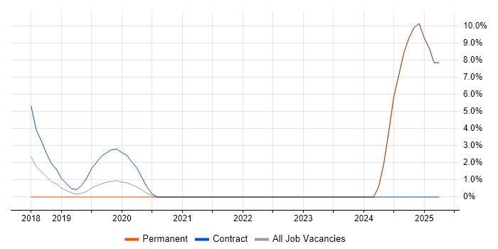 Job vacancy trend for Actionable Insight in Hove