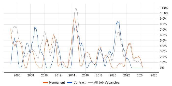 Active Directory job vacancy trend in Hove