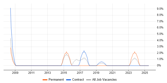 Job vacancy trend for Advertising in Hove