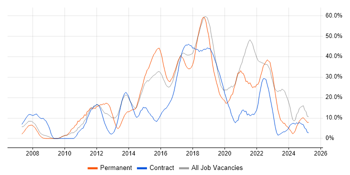 Job vacancy trend for Agile in Hove