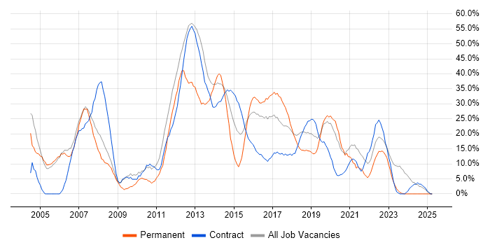 Job vacancy trend for Analyst in Hove Job vacancy trend for Analyst in Hove
